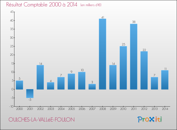 Evolution du résultat comptable pour la commune de OULCHES-LA-VALLéE-FOULON de 2000 à 2014 Evolution du résultat comptable pour OULCHES-LA-VALLéE-FOULON de 2000 à 2014