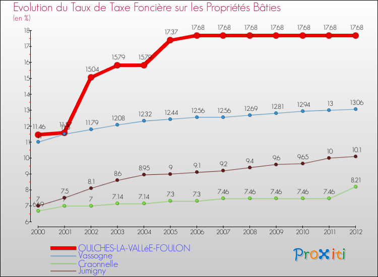 Evolution du taux de la taxe foncière sur le bati pour OULCHES-LA-VALLéE-FOULON et les communes proches de 2000 à 2012 Comparaison des taux de taxe foncière sur le bati pour OULCHES-LA-VALLéE-FOULON et les communes voisines de 2000 à 2012