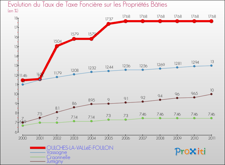 Evolution du taux de la taxe foncière sur le bati pour OULCHES-LA-VALLéE-FOULON et les communes proches Comparaison des taux de taxe foncière sur le bati pour OULCHES-LA-VALLéE-FOULON et les communes voisines