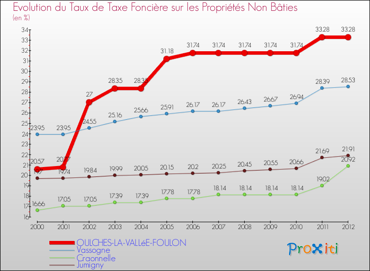Evolution du taux de la taxe foncière sur les immeubles et terrains non batis pour OULCHES-LA-VALLéE-FOULON et les communes proches de 2000 à 2012 Comparaison des taux de la taxe foncière sur les immeubles et terrains non batis pour OULCHES-LA-VALLéE-FOULON et les communes voisines de 2000 à 2012