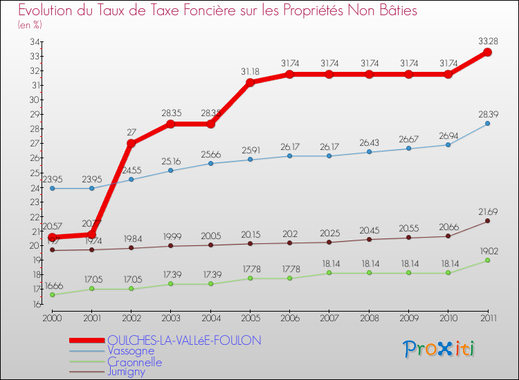 Evolution du taux de la taxe foncière sur les immeubles et terrains non batis pour OULCHES-LA-VALLéE-FOULON et les communes proches Comparaison des taux de la taxe foncière sur les immeubles et terrains non batis pour OULCHES-LA-VALLéE-FOULON et les communes voisines