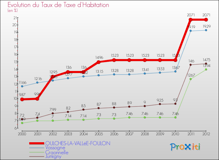 Evolution du taux de la taxe d'habitation pour OULCHES-LA-VALLéE-FOULON et les communes proches Comparaison des taux de la taxe d'habitation pour OULCHES-LA-VALLéE-FOULON et les communes voisines