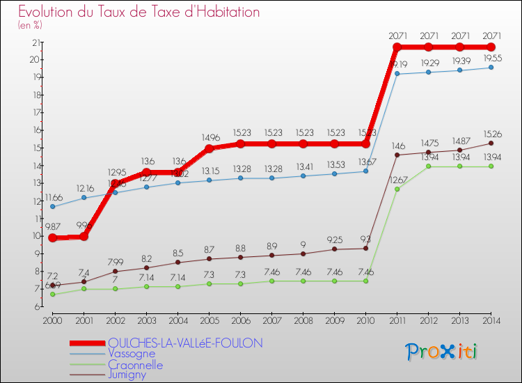 Evolution du taux de la taxe d'habitation pour OULCHES-LA-VALLéE-FOULON et les communes proches de 2000 à 2014 Comparaison des taux de la taxe d'habitation pour OULCHES-LA-VALLéE-FOULON et les communes voisines de 2000 à 2014