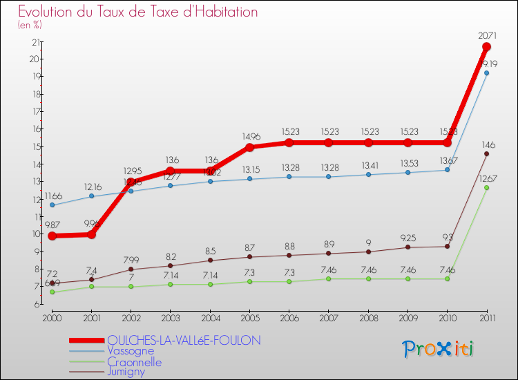 Evolution du taux de la taxe d'habitation pour OULCHES-LA-VALLéE-FOULON et les communes proches Comparaison des taux de la taxe d'habitation pour OULCHES-LA-VALLéE-FOULON et les communes voisines