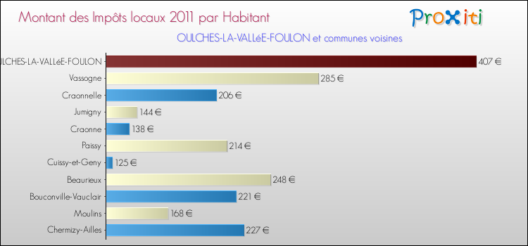 Montant des impôts locaux par Habitant pour OULCHES-LA-VALLéE-FOULON et les communes proches Comparaison des impôts locaux par habitant pour OULCHES-LA-VALLéE-FOULON et les communes voisines