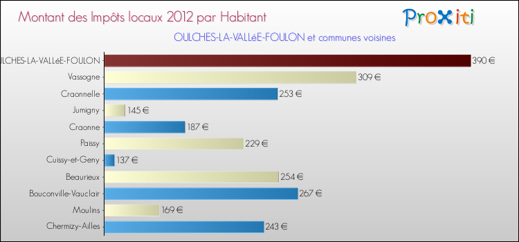 Montant des impôts locaux par Habitant pour OULCHES-LA-VALLéE-FOULON et les communes proches Comparaison des impôts locaux par habitant pour OULCHES-LA-VALLéE-FOULON et les communes voisines