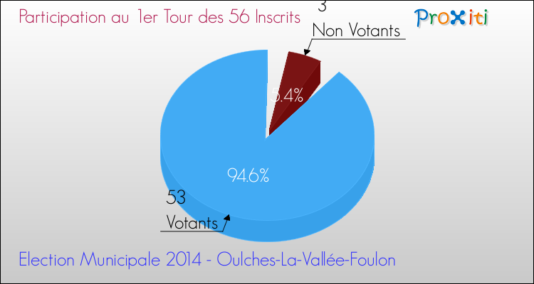 Participation au 1er Tour des Elections Municipales 2014 de la commune de Oulches-La-Vallée-Foulon Elections Municipales 2014 - Participation au 1er Tour pour la commune de Oulches-La-Vallée-Foulon