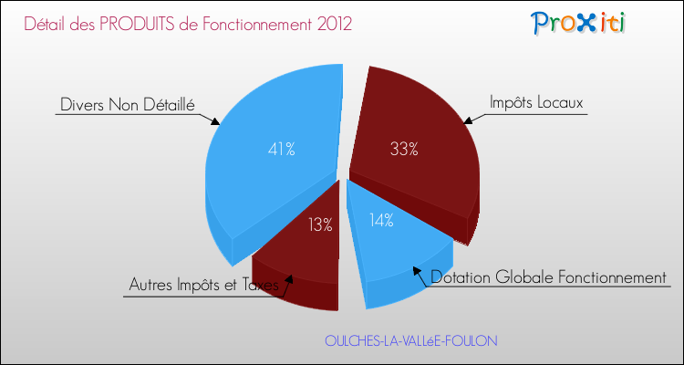 Décomposition du Budget de Fonctionnement 2012 de la commune de OULCHES-LA-VALLéE-FOULON Budget de Fonctionnement 2012 pour la commune de OULCHES-LA-VALLéE-FOULON