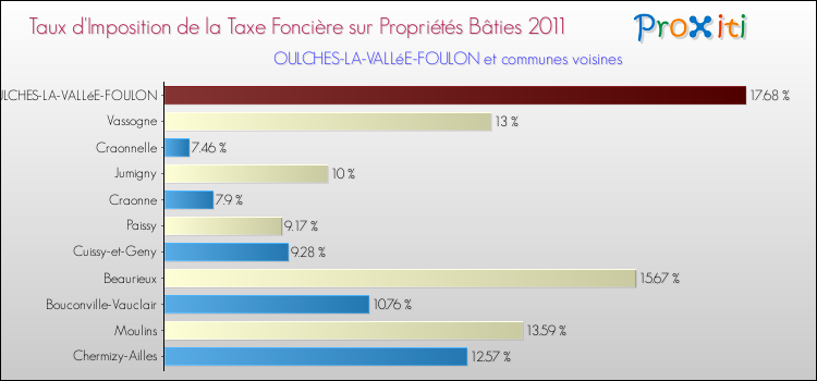 Taux d'imposition de la taxe foncière sur le bati 2011 pour OULCHES-LA-VALLéE-FOULON et les communes proches Comparaison des taux d'imposition de la taxe foncière sur le bati 2011 pour OULCHES-LA-VALLéE-FOULON et les communes voisines