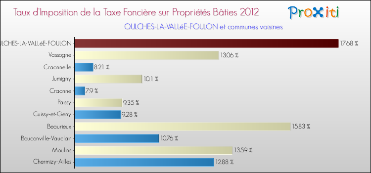 Taux d'imposition de la taxe foncière sur le bati 2012 pour OULCHES-LA-VALLéE-FOULON et les communes proches Comparaison des taux d'imposition de la taxe foncière sur le bati 2012 pour OULCHES-LA-VALLéE-FOULON et les communes voisines