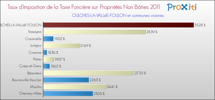 Taux d'imposition de la taxe foncière sur les immeubles et terrains non batis 2011 pour OULCHES-LA-VALLéE-FOULON et les communes proches Comparaison des taux d'imposition de la taxe foncière sur les immeubles et terrains non batis 2011 pour OULCHES-LA-VALLéE-FOULON et les communes voisines
