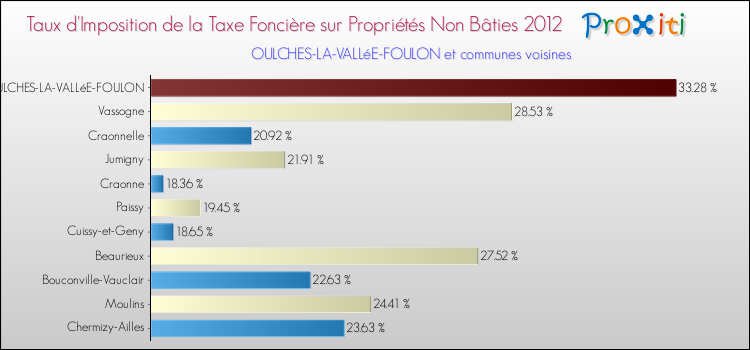 Taux d'imposition de la taxe foncière sur les immeubles et terrains non batis 2012 pour OULCHES-LA-VALLéE-FOULON et les communes proches Comparaison des taux d'imposition de la taxe foncière sur les immeubles et terrains non batis 2012 pour OULCHES-LA-VALLéE-FOULON et les communes voisines