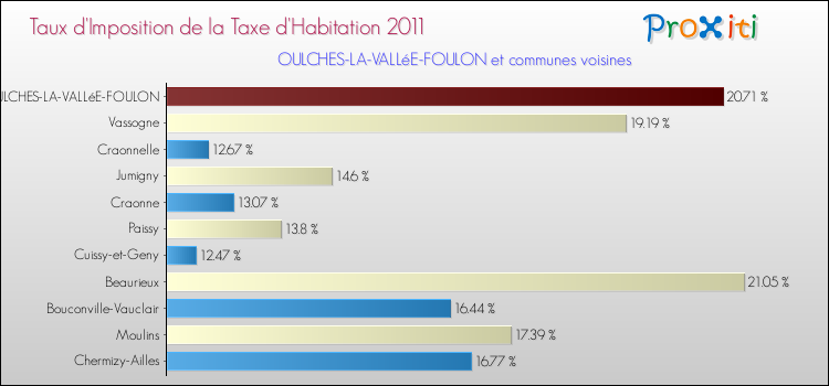 Taux d'imposition de la taxe d'habitation 2011 pour OULCHES-LA-VALLéE-FOULON et les communes proches Comparaison des taux d'imposition de la taxe d'habitation 2011 pour OULCHES-LA-VALLéE-FOULON et les communes voisines
