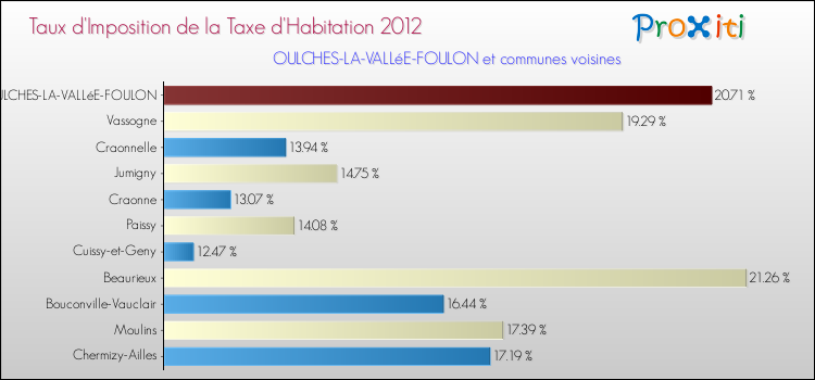 Taux d'imposition de la taxe d'habitation 2012 pour OULCHES-LA-VALLéE-FOULON et les communes proches Comparaison des taux d'imposition de la taxe d'habitation 2012 pour OULCHES-LA-VALLéE-FOULON et les communes voisines