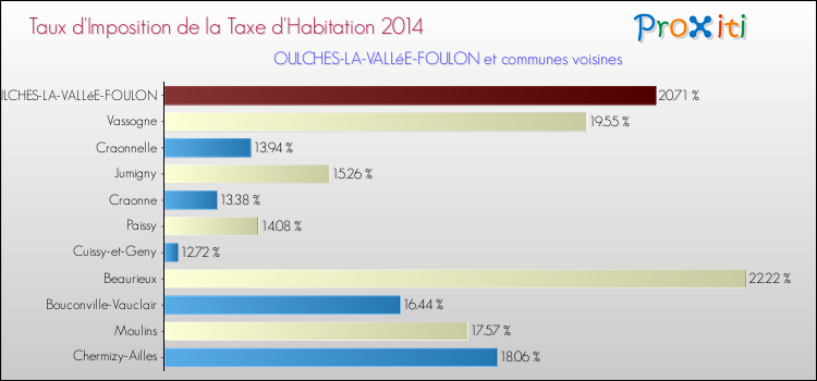 Taux d'imposition de la taxe d'habitation 2014 pour OULCHES-LA-VALLéE-FOULON et les communes proches Comparaison des taux d'imposition de la taxe d'habitation 2014 pour OULCHES-LA-VALLéE-FOULON et les communes voisines
