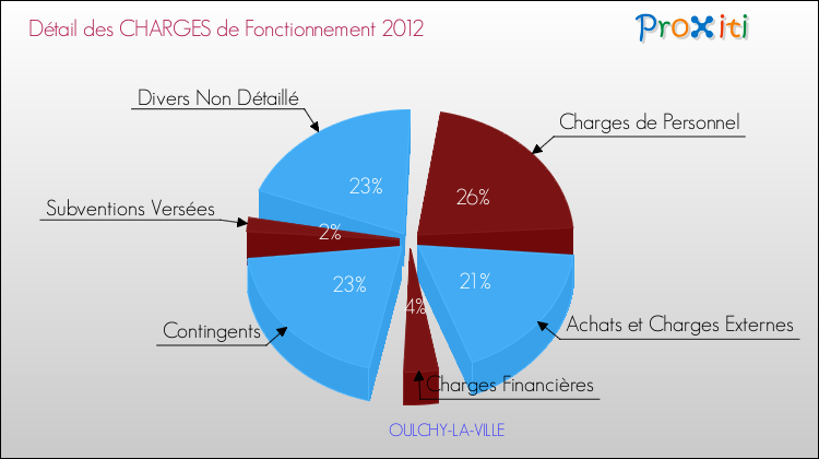 Décomposition des Charges de Fonctionnement 2012 de la commune de OULCHY-LA-VILLE Charges de Fonctionnement 2012 pour la commune de OULCHY-LA-VILLE
