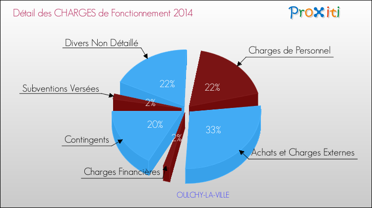 Décomposition des Charges de Fonctionnement 2014 de la commune de OULCHY-LA-VILLE Charges de Fonctionnement 2014 pour la commune de OULCHY-LA-VILLE