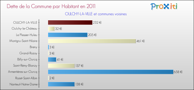 Dette par habitant de la commune en 2011 pour OULCHY-LA-VILLE et les communes proches Comparaison de la dette par habitant de la commune en 2011 pour OULCHY-LA-VILLE et les communes voisines