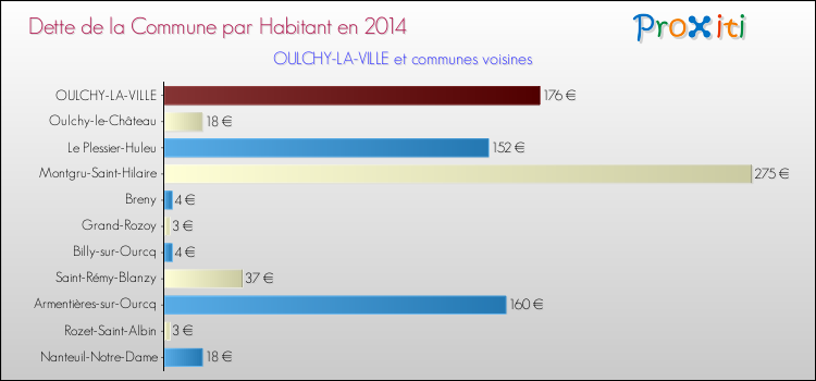 Dette par habitant de la commune en 2014 pour OULCHY-LA-VILLE et les communes proches Comparaison de la dette par habitant de la commune en 2014 pour OULCHY-LA-VILLE et les communes voisines