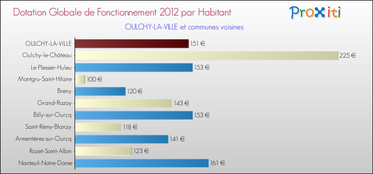 Montant des dotations globales de fonctionnement DGF par Habitant pour OULCHY-LA-VILLE et les communes proches Comparaison des des dotations globales de fonctionnement DGF par habitant pour OULCHY-LA-VILLE et les communes voisines