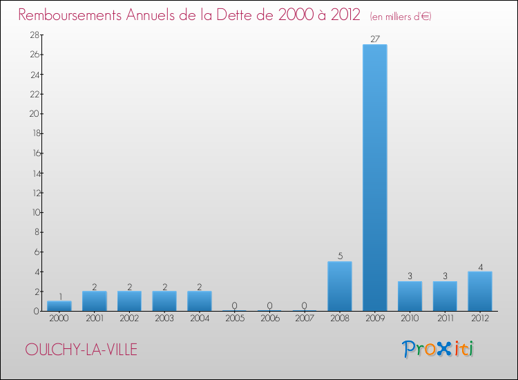 Evolution de l'annuité de la dette pour la commune de OULCHY-LA-VILLE de 2000 à 2012 Annuités de la dette pour OULCHY-LA-VILLE de 2000 à 2012