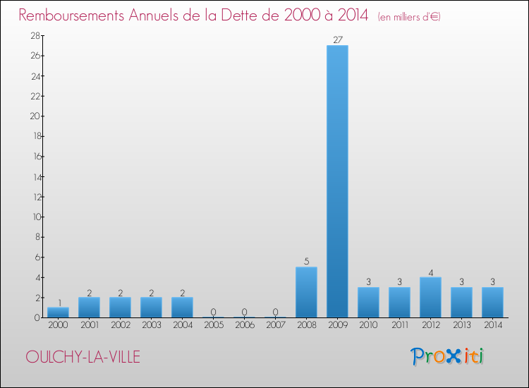 Evolution de l'annuité de la dette pour la commune de OULCHY-LA-VILLE de 2000 à 2014 Annuités de la dette pour OULCHY-LA-VILLE de 2000 à 2014