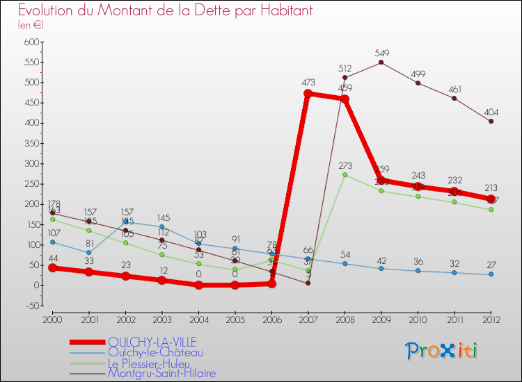 Evolution de la dette par habitant pour la commune de OULCHY-LA-VILLE et les communes proches de 2000 à 2012 Comparaison de la dette par habitant pour OULCHY-LA-VILLE et les communes voisines de 2000 à 2012