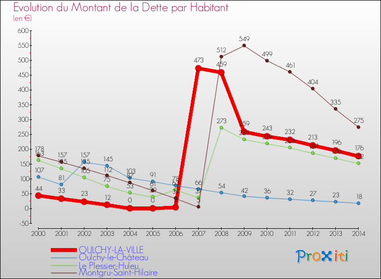 Evolution de la dette par habitant pour la commune de OULCHY-LA-VILLE et les communes proches de 2000 à 2014 Comparaison de la dette par habitant pour OULCHY-LA-VILLE et les communes voisines de 2000 à 2014
