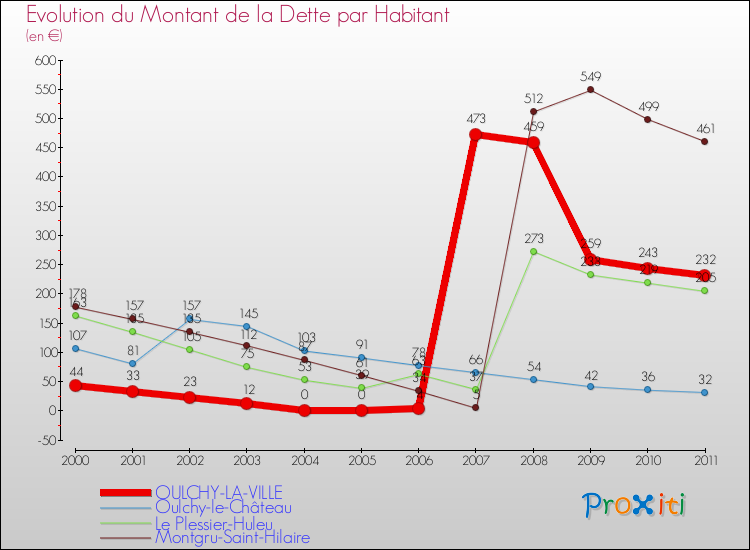 Evolution de la dette par habitant pour la commune de OULCHY-LA-VILLE et les communes proches Comparaison de la dette par habitant pour OULCHY-LA-VILLE et les communes voisines
