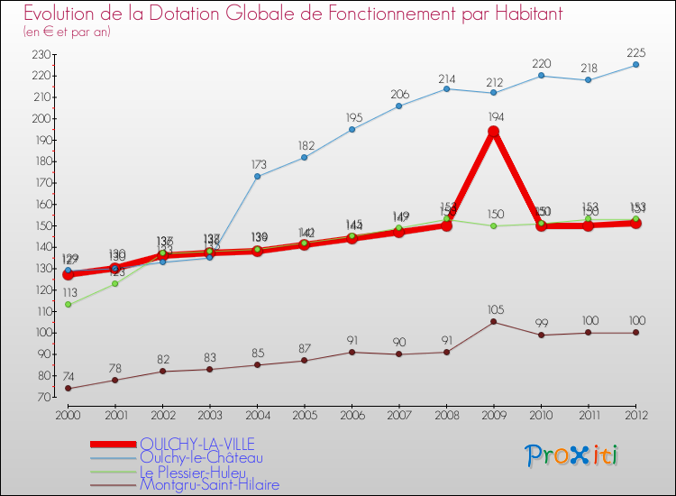 Evolution et montant de la dotation globale de fonctionnement par Habitant pour OULCHY-LA-VILLE et les communes proches Comparaison des dotations globales de fonctionnement par habitant pour OULCHY-LA-VILLE et les communes voisines