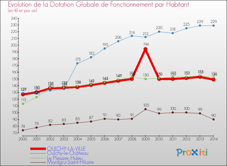 Evolution et montant de la dotation globale de fonctionnement par Habitant pour OULCHY-LA-VILLE et les communes proches de 2000 à 2014. Comparaison des dotations globales de fonctionnement par habitant pour OULCHY-LA-VILLE et les communes voisines de 2000 à 2014.