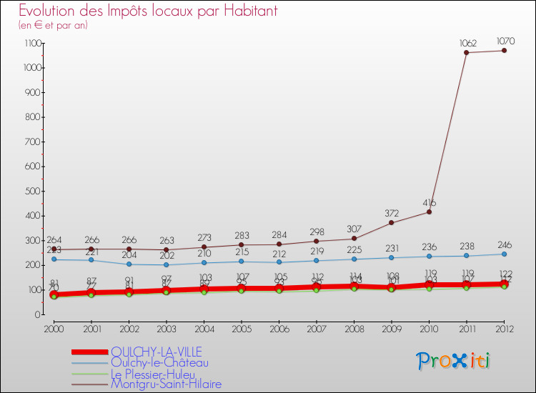 Evolution et montant des impôts locaux par Habitant pour OULCHY-LA-VILLE et les communes proches Comparaison des impôts locaux par habitant pour OULCHY-LA-VILLE et les communes voisines