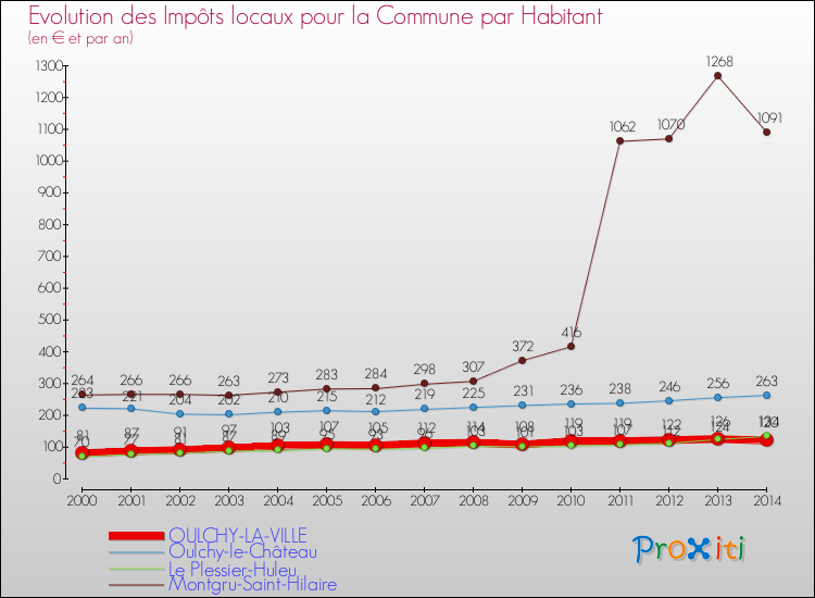 Evolution et montant des impôts locaux par Habitant pour OULCHY-LA-VILLE et les communes proches de 2000 à 2014 Comparaison des impôts locaux par habitant pour OULCHY-LA-VILLE et les communes voisines de 2000 à 2014