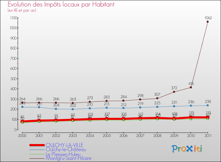 Evolution et montant des impôts locaux par Habitant pour OULCHY-LA-VILLE et les communes proches Comparaison des impôts locaux par habitant pour OULCHY-LA-VILLE et les communes voisines