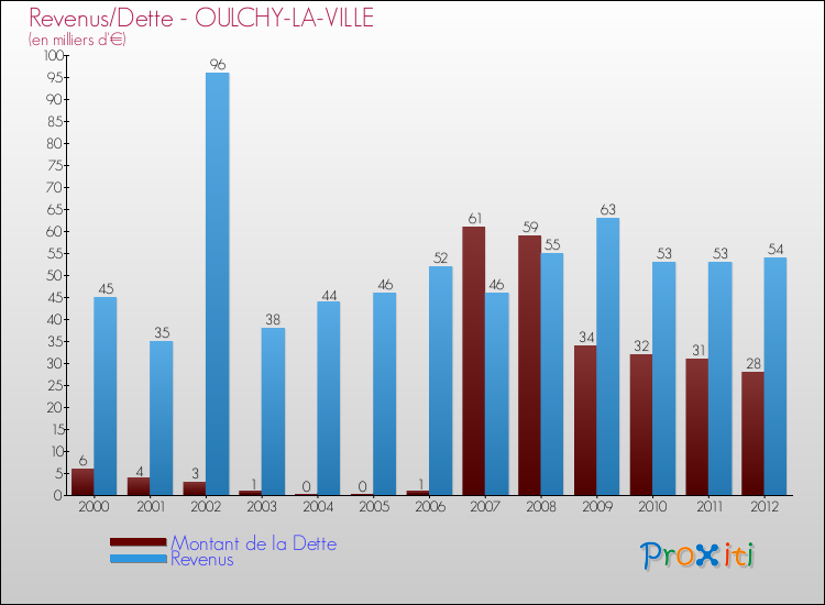 Evolution comparée de la dette et des revenus pour la commune de OULCHY-LA-VILLE de 2000 à 2012 Comparaison de la dette et des revenus pour OULCHY-LA-VILLE de 2000 à 2012