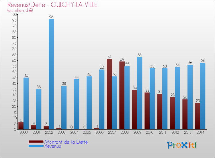 Evolution comparée de la dette et des revenus pour la commune de OULCHY-LA-VILLE de 2000 à 2014 Comparaison de la dette et des revenus pour OULCHY-LA-VILLE de 2000 à 2014