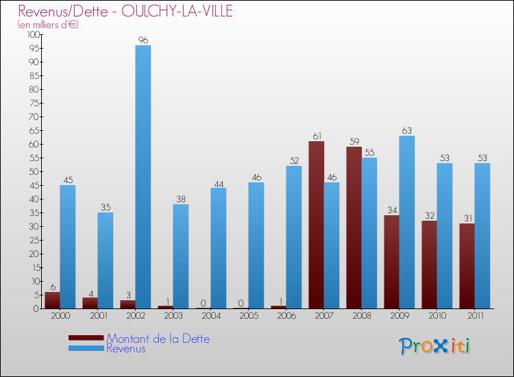 Evolution comparée de la dette et des revenus pour la commune de OULCHY-LA-VILLE de 2000 à 2011 Comparaison de la dette et des revenus pour OULCHY-LA-VILLE de 2000 à 2011