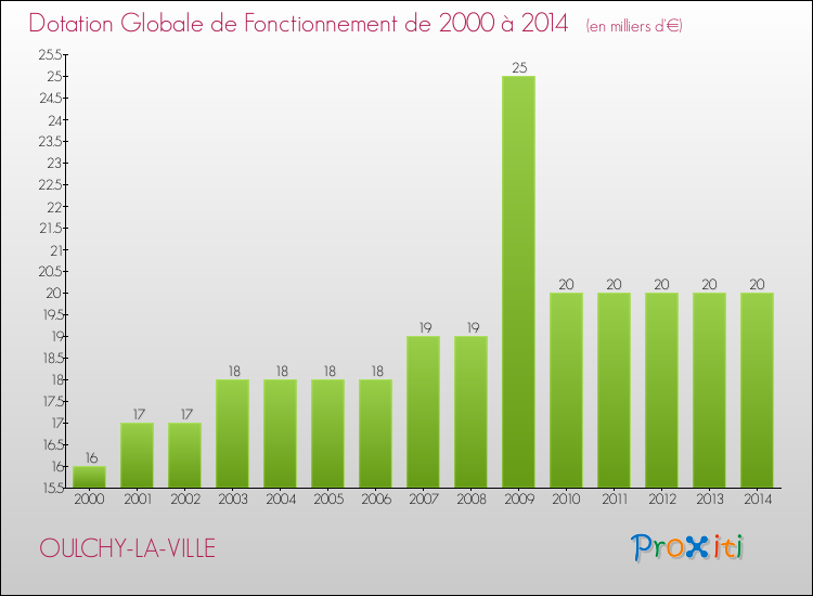 Evolution du montant de la Dotation Globale de Fonctionnement pour la commune de OULCHY-LA-VILLE de 2000 à 2014 Evolution du montant de la Dotation Globale de Fonctionnement pour OULCHY-LA-VILLE de 2000 à 2014