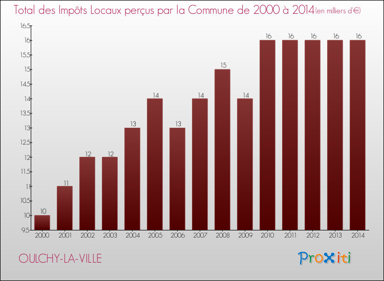 Evolution des Impôts Locaux pour la commune de OULCHY-LA-VILLE de 2000 à 2014 Evolution des Impôts Locaux pour OULCHY-LA-VILLE de 2000 à 2014