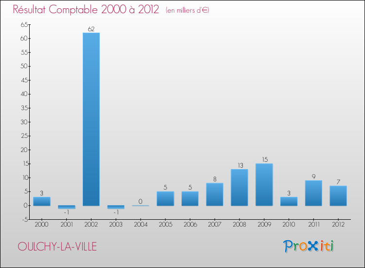 Evolution du résultat comptable pour la commune de OULCHY-LA-VILLE de 2000 à 2012 Evolution du résultat comptable pour OULCHY-LA-VILLE de 2000 à 2012