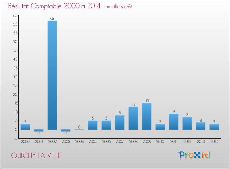 Evolution du résultat comptable pour la commune de OULCHY-LA-VILLE de 2000 à 2014 Evolution du résultat comptable pour OULCHY-LA-VILLE de 2000 à 2014