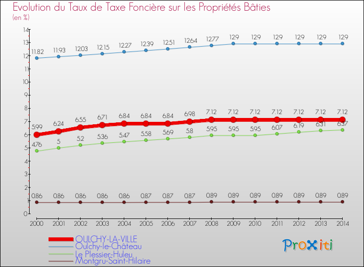 Evolution du taux de la taxe foncière sur le bati pour OULCHY-LA-VILLE et les communes proches de 2000 à 2014 Comparaison des taux de taxe foncière sur le bati pour OULCHY-LA-VILLE et les communes voisines de 2000 à 2014