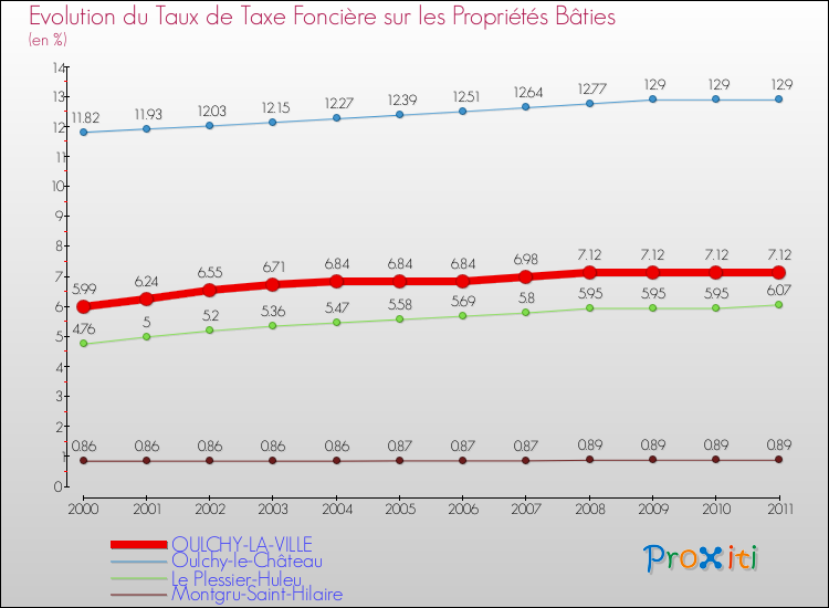 Evolution du taux de la taxe foncière sur le bati pour OULCHY-LA-VILLE et les communes proches Comparaison des taux de taxe foncière sur le bati pour OULCHY-LA-VILLE et les communes voisines