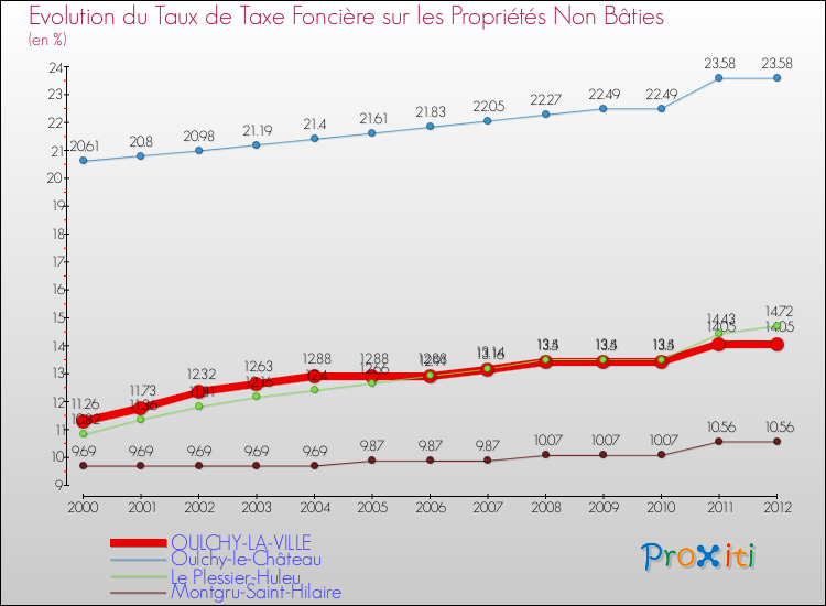 Evolution du taux de la taxe foncière sur les immeubles et terrains non batis pour OULCHY-LA-VILLE et les communes proches de 2000 à 2012 Comparaison des taux de la taxe foncière sur les immeubles et terrains non batis pour OULCHY-LA-VILLE et les communes voisines de 2000 à 2012