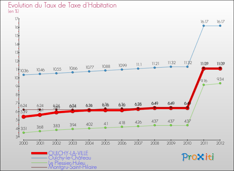 Evolution du taux de la taxe d'habitation pour OULCHY-LA-VILLE et les communes proches Comparaison des taux de la taxe d'habitation pour OULCHY-LA-VILLE et les communes voisines