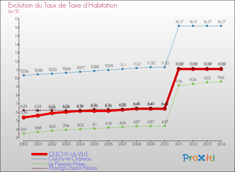 Evolution du taux de la taxe d'habitation pour OULCHY-LA-VILLE et les communes proches de 2000 à 2014 Comparaison des taux de la taxe d'habitation pour OULCHY-LA-VILLE et les communes voisines de 2000 à 2014