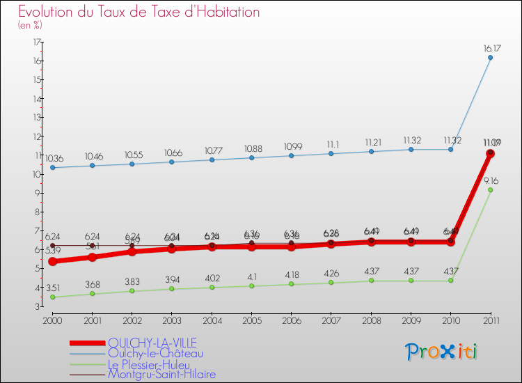 Evolution du taux de la taxe d'habitation pour OULCHY-LA-VILLE et les communes proches Comparaison des taux de la taxe d'habitation pour OULCHY-LA-VILLE et les communes voisines