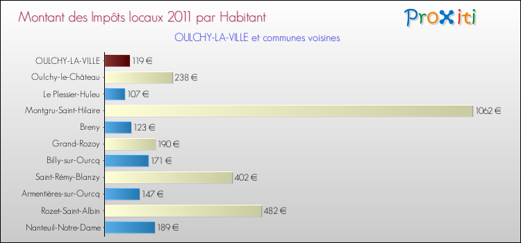 Montant des impôts locaux par Habitant pour OULCHY-LA-VILLE et les communes proches Comparaison des impôts locaux par habitant pour OULCHY-LA-VILLE et les communes voisines