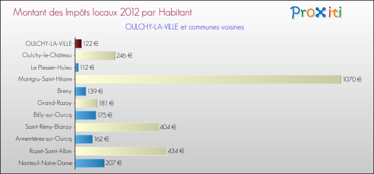 Montant des impôts locaux par Habitant pour OULCHY-LA-VILLE et les communes proches Comparaison des impôts locaux par habitant pour OULCHY-LA-VILLE et les communes voisines