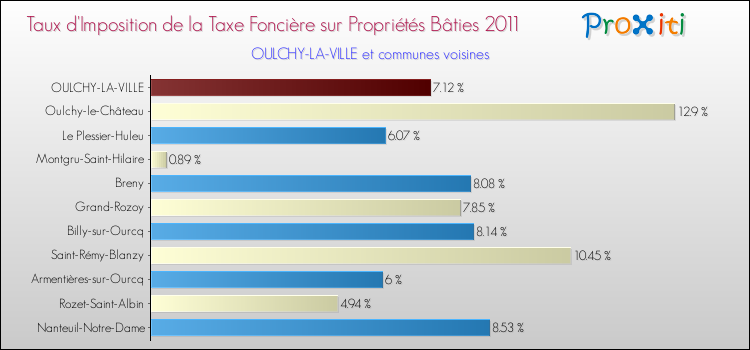 Taux d'imposition de la taxe foncière sur le bati 2011 pour OULCHY-LA-VILLE et les communes proches Comparaison des taux d'imposition de la taxe foncière sur le bati 2011 pour OULCHY-LA-VILLE et les communes voisines